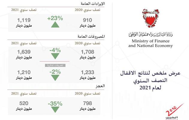 الانتهاء من الإقفال نصف السنوي للوزارات والجهات الحكومية للفترة المنتهية في 30 يونيو 2021 .. معالي وزير المالية والاقتصاد الوطني: مواصلة العمل لتعزيز كفاءة وفاعلية الاداء المالي والنماء الاقتصادي بما 